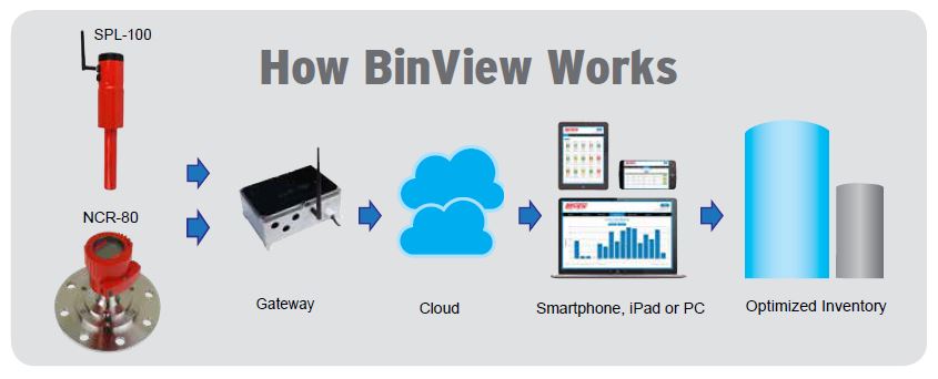 How BinView Works - a diagram of using sensors with BinView Software